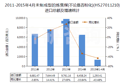 2011-2015年4月未制成型的煉焦煤(不論是否粉化)(HS27011210)進(jìn)口總額及增速統(tǒng)計
